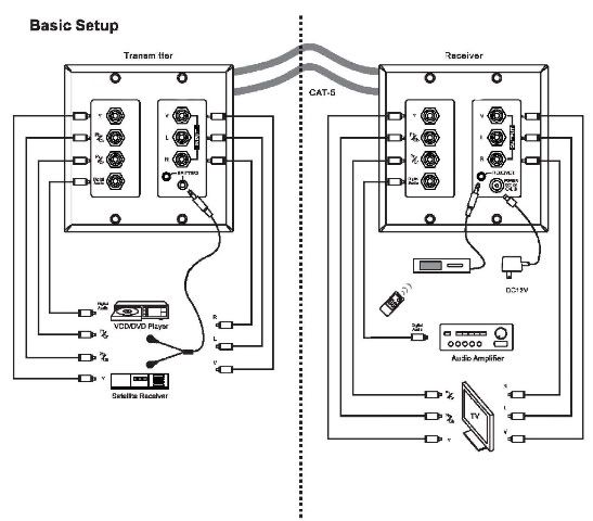 Dual Audio and Video over Cat 5 plus IR Repeater Wall plates - Audio